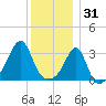 Anthony Point tide chart for Wednesday, December 31, 2025