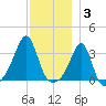 Anthony Point tide chart for Wednesday, December 3, 2025