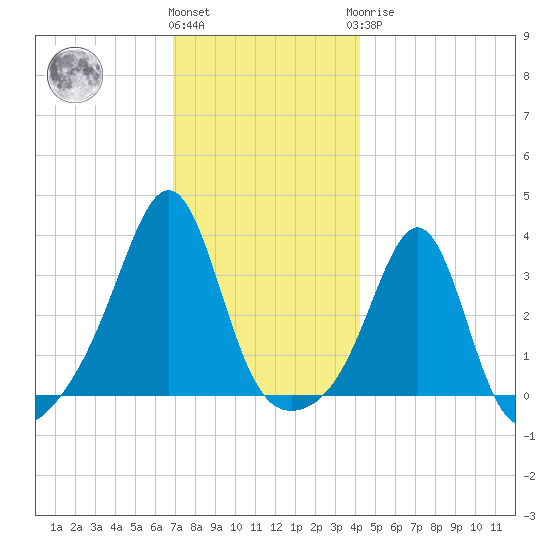 Anthony Point tide chart for Thursday, December 4, 2025