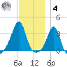 Anthony Point tide chart for Thursday, December 4, 2025