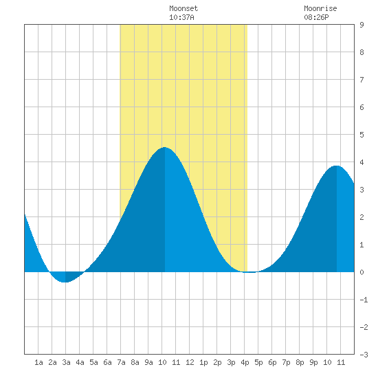 Anthony Point tide chart for Monday, December 8, 2025