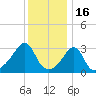Anthony Point tide chart for Friday, January 16, 2026