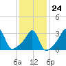 Anthony Point tide chart for Saturday, January 24, 2026