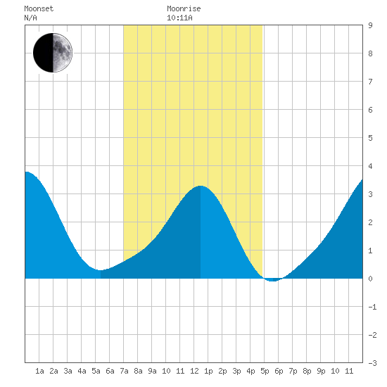 Anthony Point tide chart for Sunday, January 25, 2026