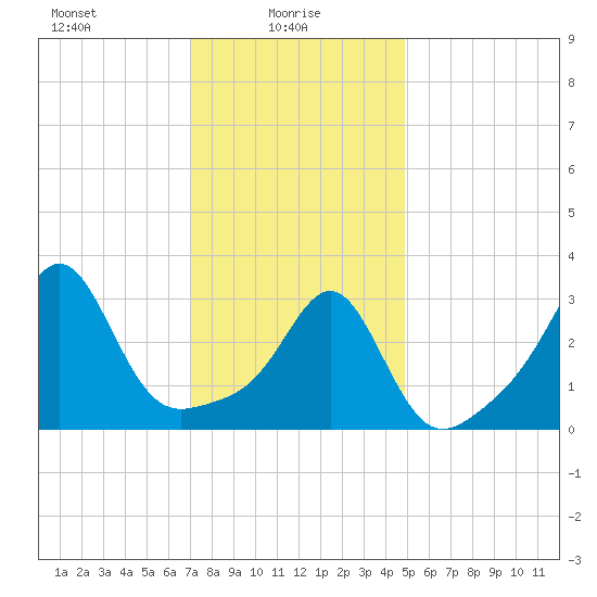 Anthony Point tide chart for Monday, January 26, 2026