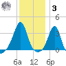 Anthony Point tide chart for Saturday, January 3, 2026