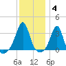 Anthony Point tide chart for Sunday, January 4, 2026