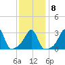Anthony Point tide chart for Thursday, January 8, 2026