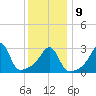 Anthony Point tide chart for Friday, January 9, 2026