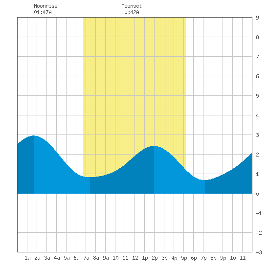 Anthony Point tide chart for Tuesday, February 10, 2026