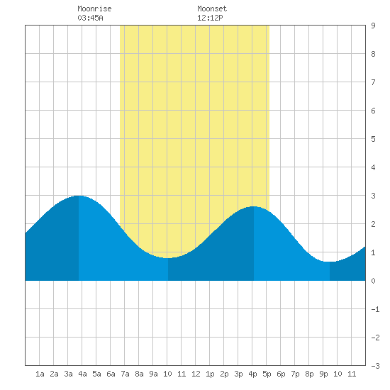 Anthony Point tide chart for Thursday, February 12, 2026