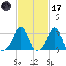 Anthony Point tide chart for Tuesday, February 17, 2026
