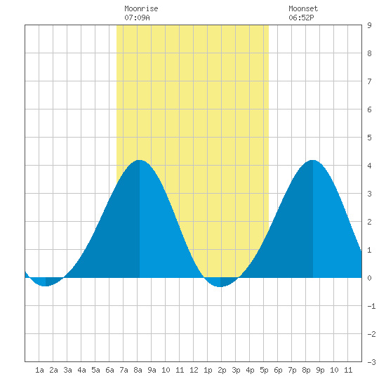 Anthony Point tide chart for Wednesday, February 18, 2026