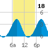 Anthony Point tide chart for Wednesday, February 18, 2026