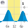 Anthony Point tide chart for Sunday, February 1, 2026