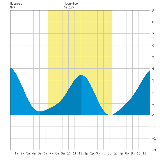 Anthony Point tide chart for Monday, February 23, 2026