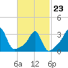 Anthony Point tide chart for Monday, February 23, 2026
