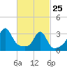 Anthony Point tide chart for Wednesday, February 25, 2026