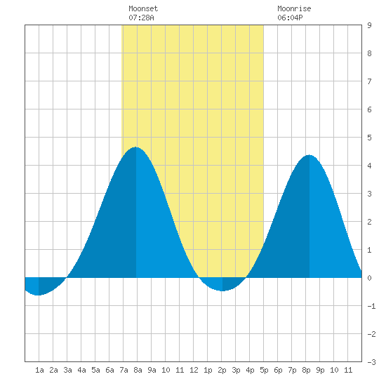 Anthony Point tide chart for Monday, February 2, 2026