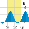 Anthony Point tide chart for Tuesday, February 3, 2026