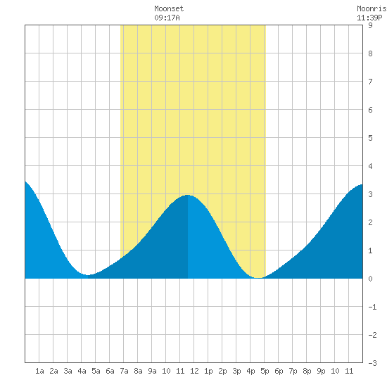 Anthony Point tide chart for Saturday, February 7, 2026