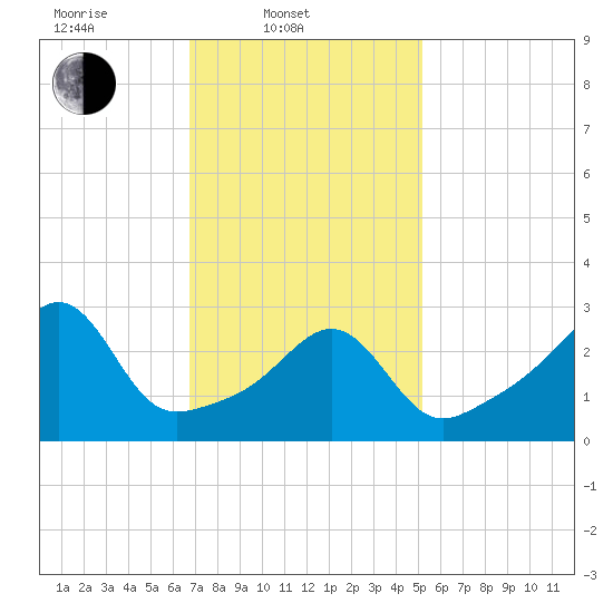 Anthony Point tide chart for Monday, February 9, 2026