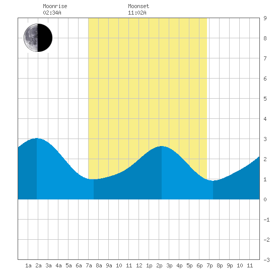 Anthony Point tide chart for Wednesday, March 11, 2026