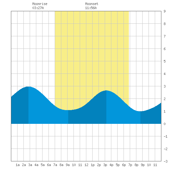 Anthony Point tide chart for Thursday, March 12, 2026