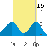 Anthony Point tide chart for Sunday, March 15, 2026