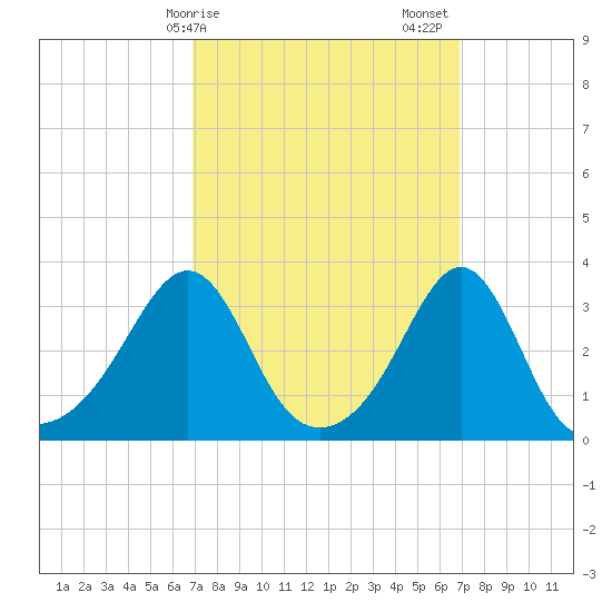 Anthony Point tide chart for Monday, March 16, 2026