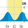 Anthony Point tide chart for Monday, March 16, 2026