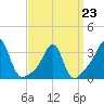 Anthony Point tide chart for Monday, March 23, 2026