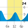 Anthony Point tide chart for Tuesday, March 24, 2026