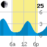Anthony Point tide chart for Wednesday, March 25, 2026
