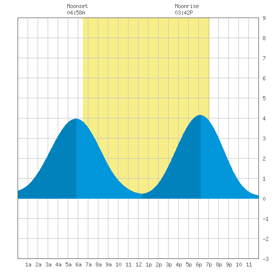 Anthony Point tide chart for Sunday, March 29, 2026