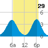 Anthony Point tide chart for Sunday, March 29, 2026