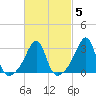 Anthony Point tide chart for Thursday, March 5, 2026