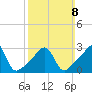 Anthony Point tide chart for Sunday, March 8, 2026