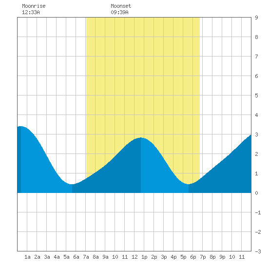 Anthony Point tide chart for Monday, March 9, 2026
