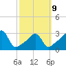 Anthony Point tide chart for Monday, March 9, 2026