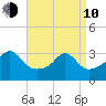 Anthony Point tide chart for Friday, April 10, 2026