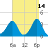 Anthony Point tide chart for Tuesday, April 14, 2026