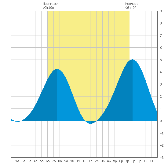 Anthony Point tide chart for Thursday, April 16, 2026