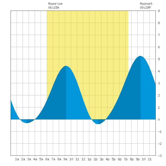 Anthony Point tide chart for Saturday, April 18, 2026