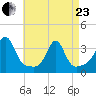 Anthony Point tide chart for Thursday, April 23, 2026