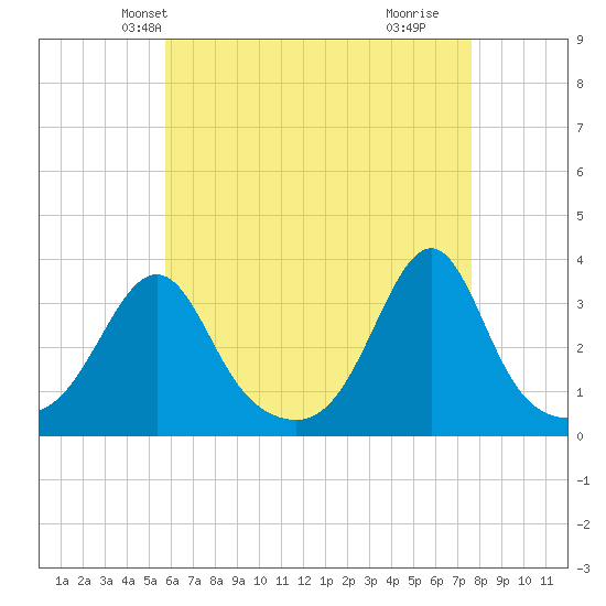 Anthony Point tide chart for Monday, April 27, 2026