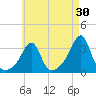 Anthony Point tide chart for Thursday, April 30, 2026