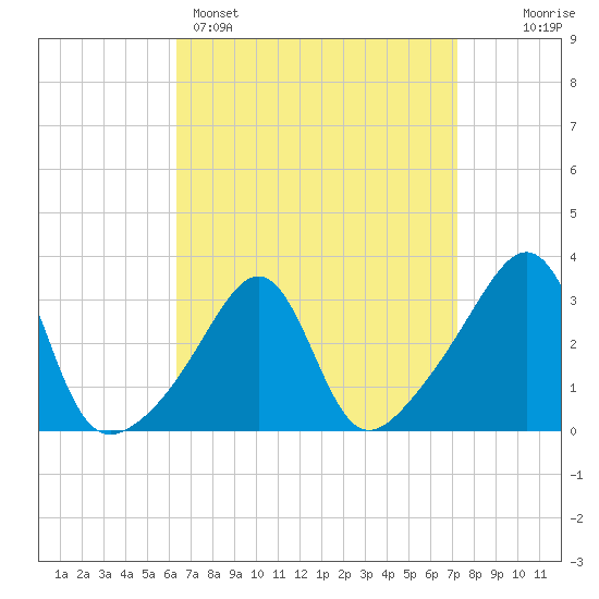 Anthony Point tide chart for Saturday, April 4, 2026