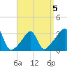 Anthony Point tide chart for Sunday, April 5, 2026