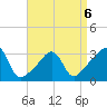 Anthony Point tide chart for Monday, April 6, 2026
